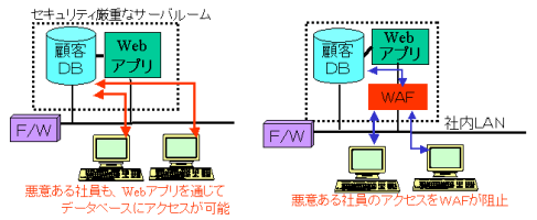 WAFの必要性